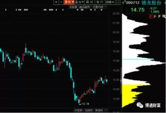 股票筹码分布怎么看,如何看股票的筹码分布图