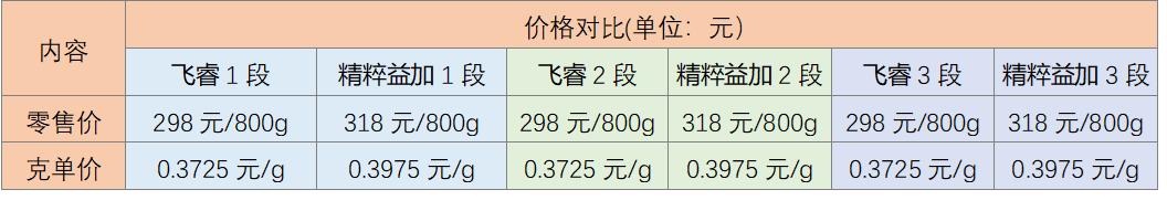 飞鹤精粹益加和飞鹤卓睿区别,飞鹤飞睿跟星阶优护哪个好