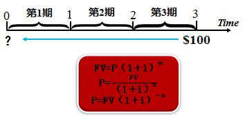 excel已知终值和现值求复利期数,财务管理货币时间价值年金现值