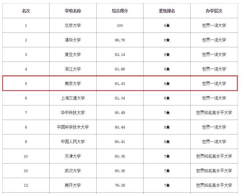 京大学校怎么样,南京大学有多厉害