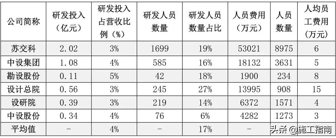 交通设计院薪酬排名,交通设计院薪资待遇