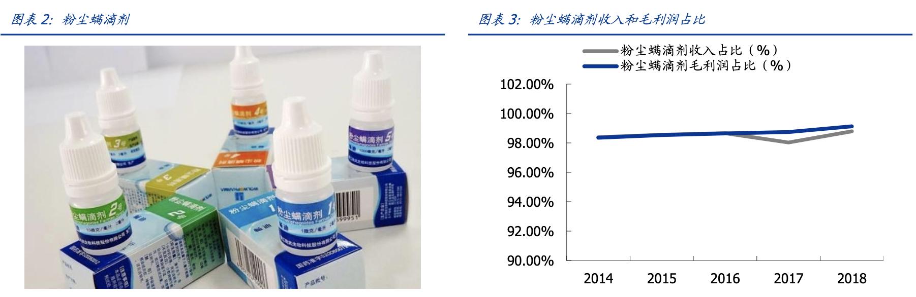 我武生物粉尘螨滴剂是抗生素吗,我武生物细分行业龙头