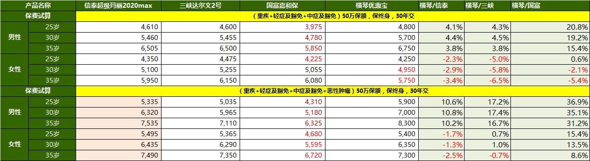 横琴优惠宝重疾险，让你关心的那些健康问题不再成为投保绊脚石