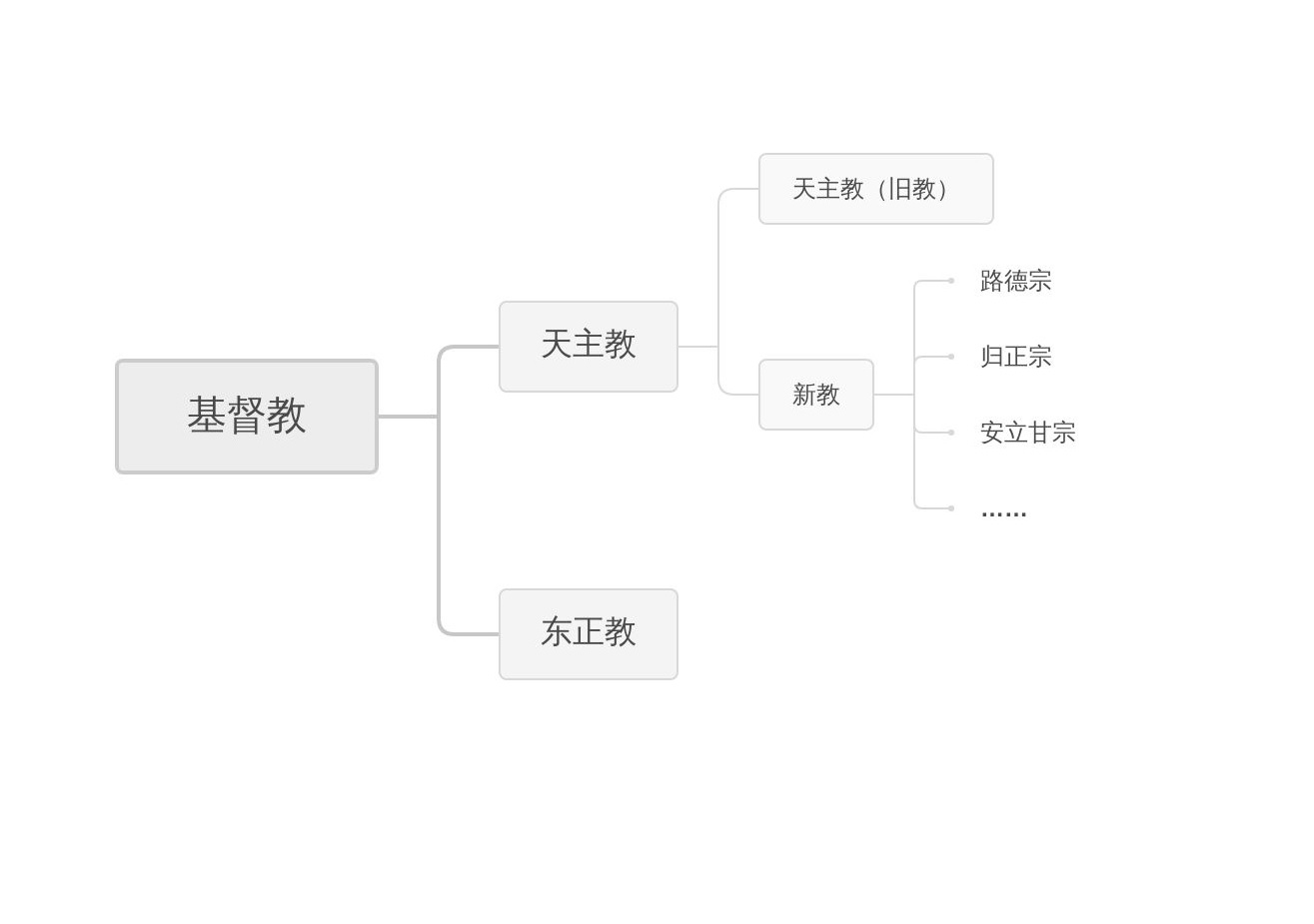 基督教的起源和来历,基督教的起源和演变过程图