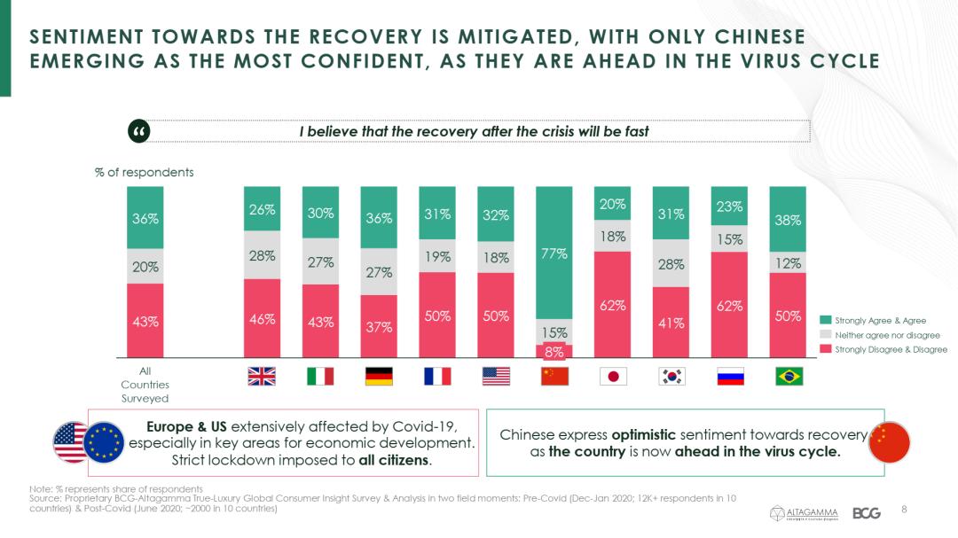 调研一万多名真奢侈消费人群,发现疫情后的全球奢侈品市场变化