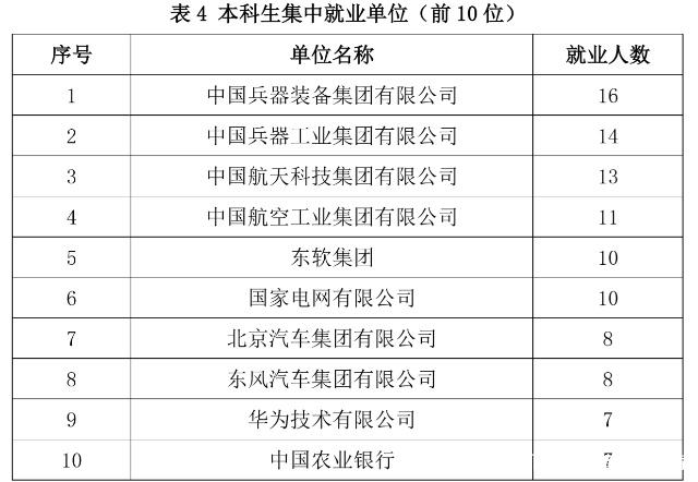 快来看看北京理工大学毕业生就业去向