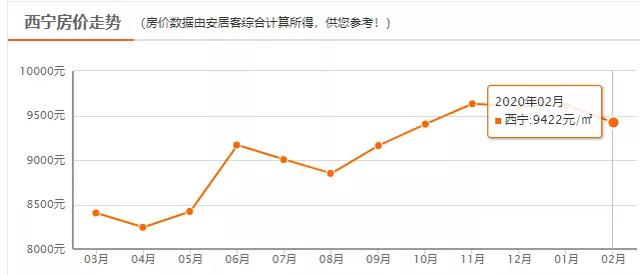 西宁五一最新房价,西宁市5月份二手房房价