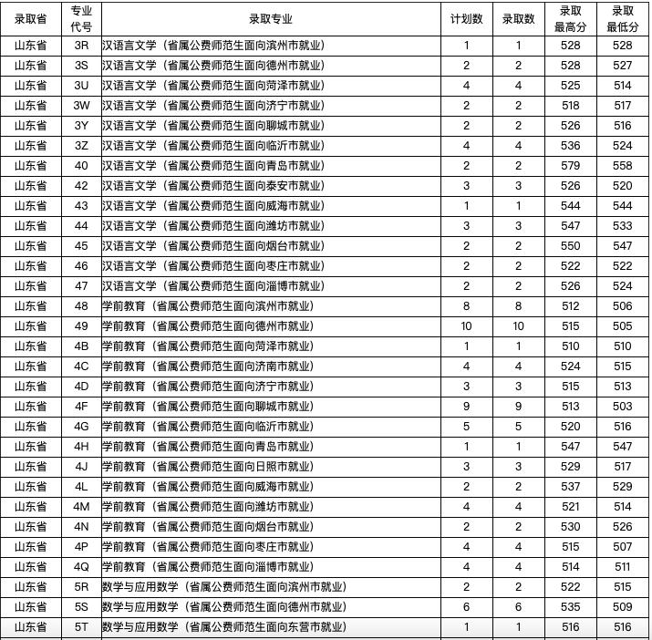 山东公费农科生各市名额,山东公费农科生考试