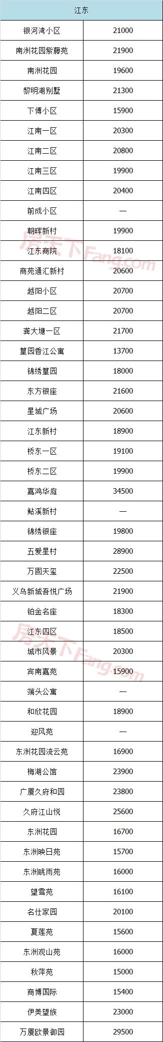 五家渠义乌小商品城二手房价格表,义乌宾王市场二手房最新房价