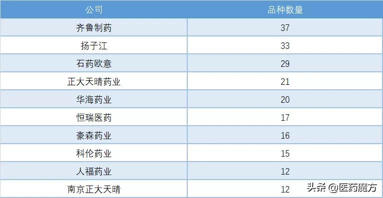 抗血栓品种,正大天晴南京创新药