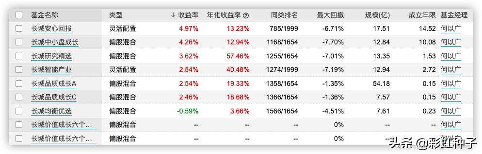 长城基金近一年收益,长城基金值得购买吗