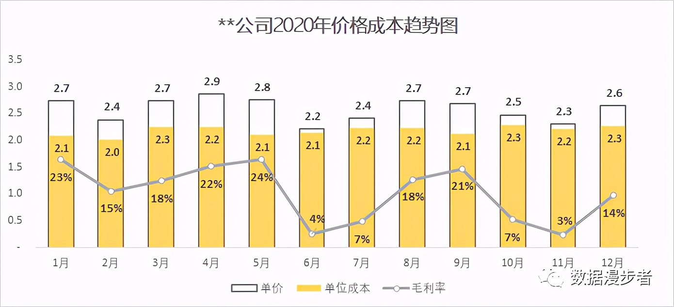 excel组合图表柱形图和折线图,多种数据制作组合图表