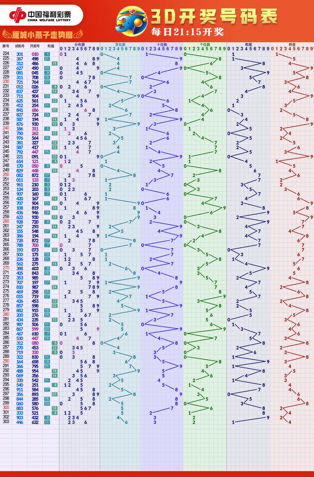 福彩开奖结果走势图,福彩走势图样板