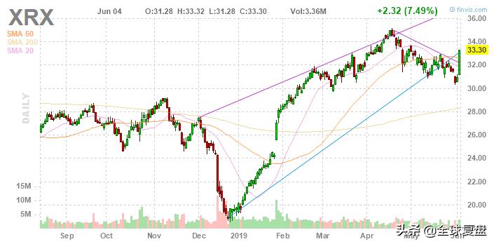 美股复盘-20190604