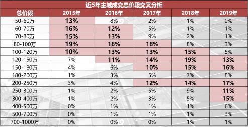近几年成都新房成交量,上半年新房成交价腰斩