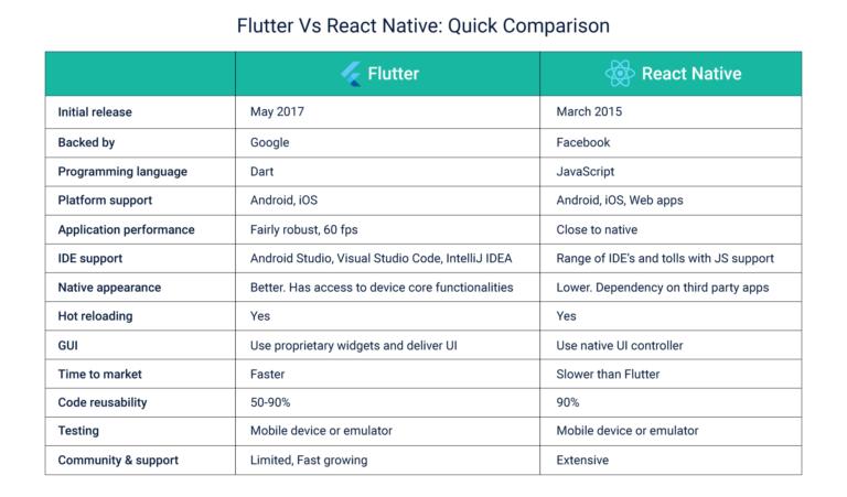 2021年，Flutter与ReactNative该如何选择？