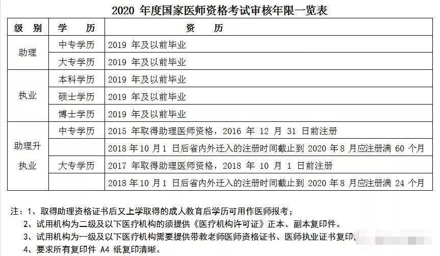 医师网报资料填错,医师考试网报学历信息填错了