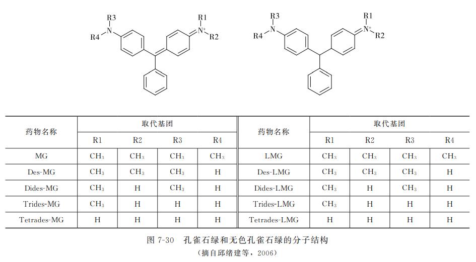 动物性食品化学污染评价指标,动物源性食品安全