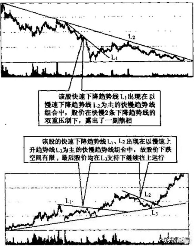 趋势线分析教程,趋势线的绘制与取点