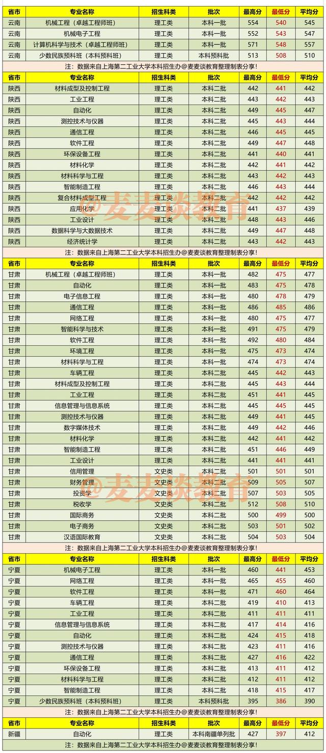 上海第二工业大学2019年录取线,上海第二工业大学招生简章