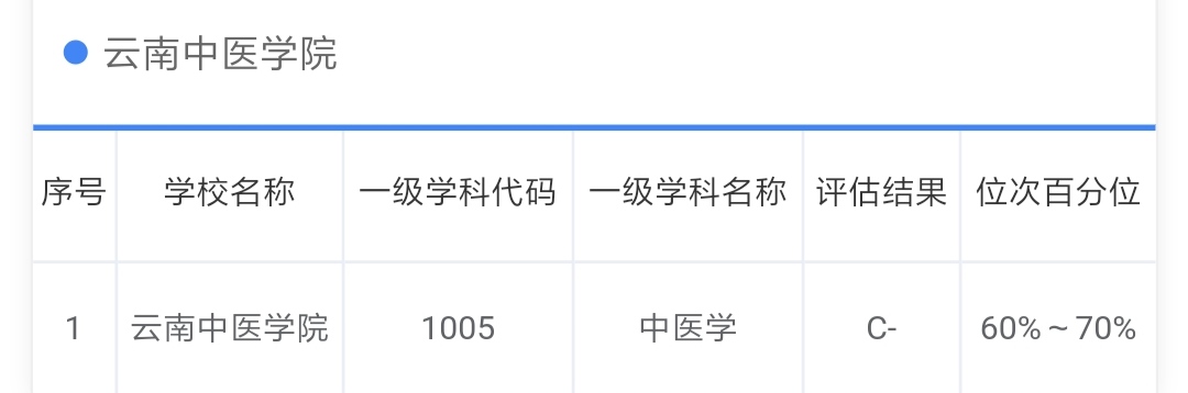 全国第四轮学科评估云南,云南大学各专业学科评估
