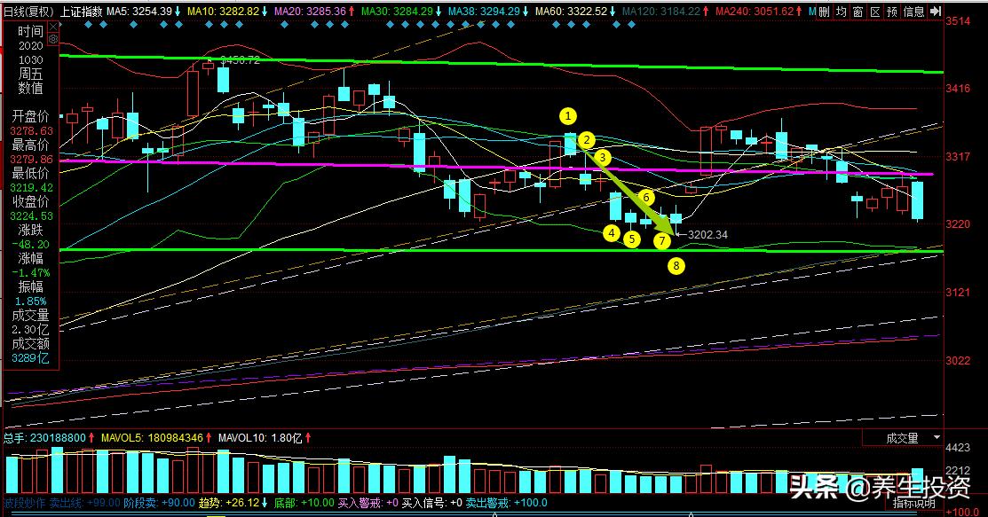 股市走势的神奇数字,股市中数字的秘密