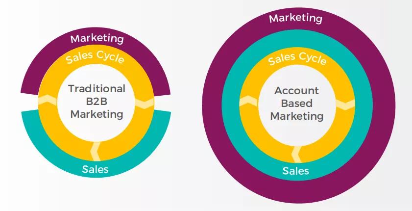 ABM（Account Based Marketing）之前必须厘清的5件事