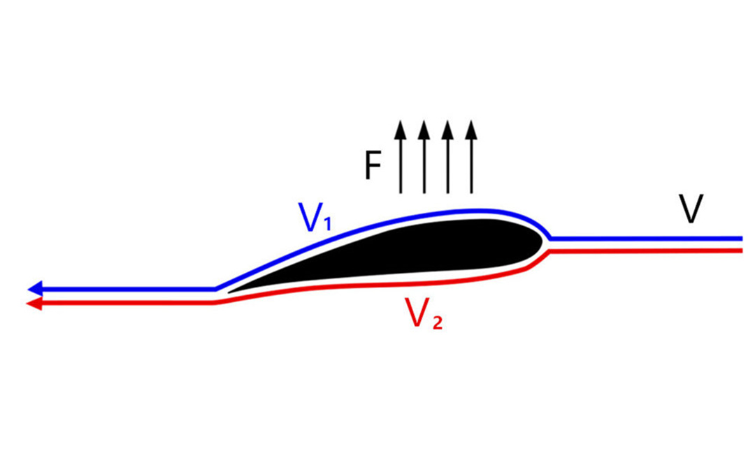 物理飞机为什么能飞起来,飞机为什么能飞起来物理原理
