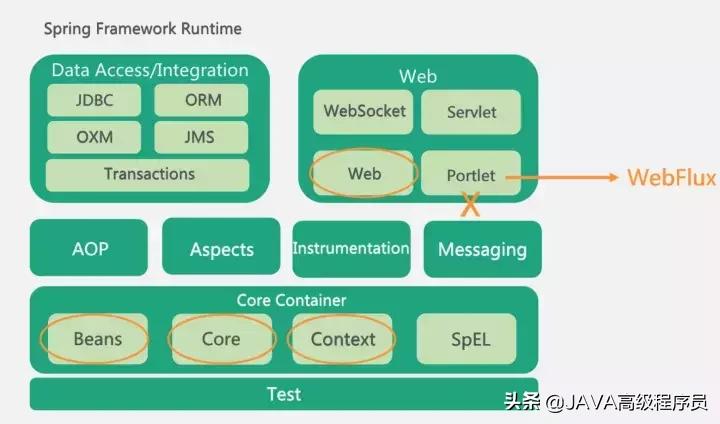 spring全家桶都要学什么,springcloudalibaba全家桶