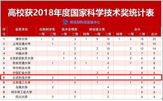北京科技大学实力究竟如何?这10个权威榜单给你答案!