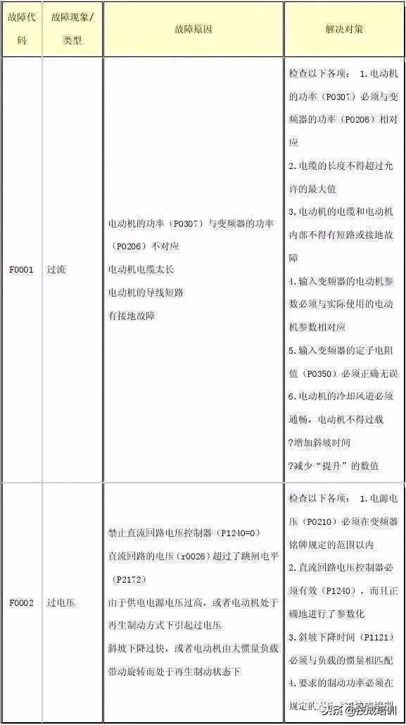 西门子g120变频器报7092故障代码,西门子变频器故障代码大全图