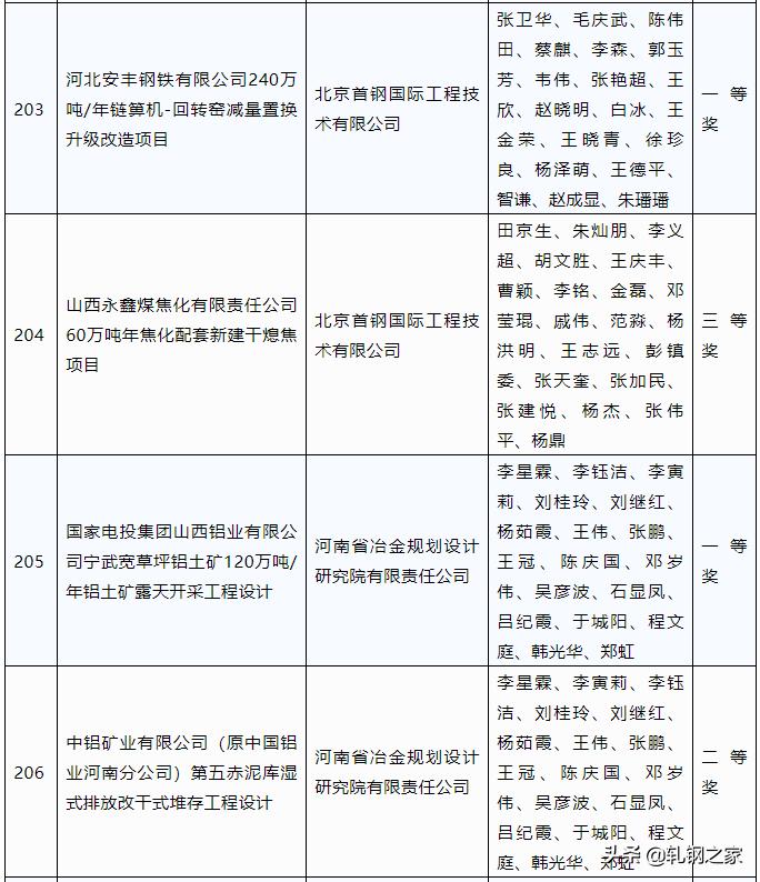 2023年冶金科技进步奖,全国冶金行业优秀工程设计成果奖