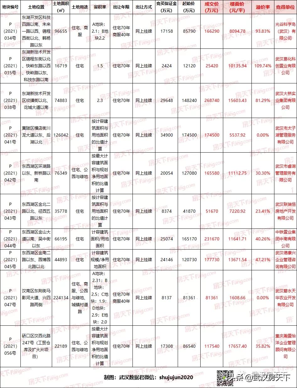 地价又创新高,左岭新地王