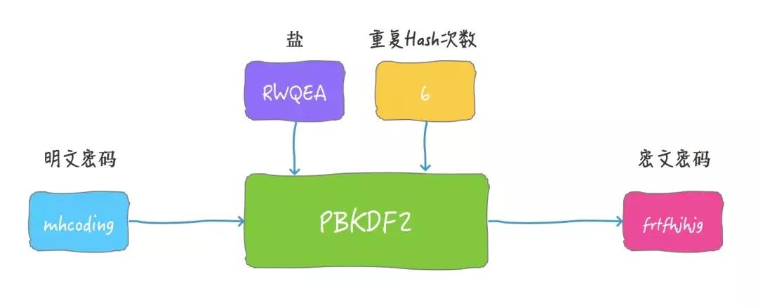 为什么密*会码**泄露：将密码明文保存在数据库是真的low