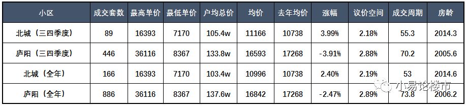 合肥北城真实二手房成交价,合肥庐阳区未来二手房房价走势