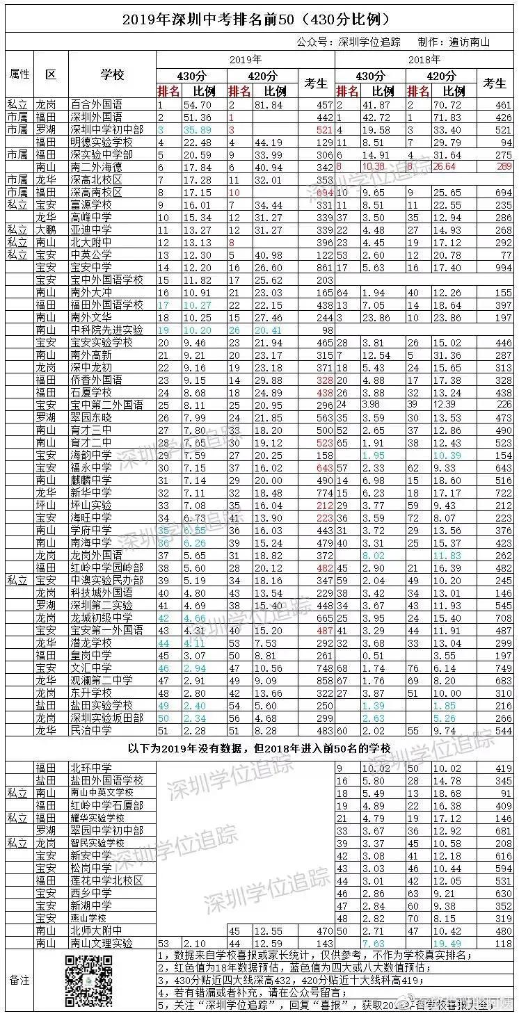 龙华区十大名校,龙华中考喜报2023中学排名