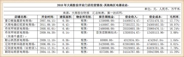 大商股份2017行业营收,大商集团年营收