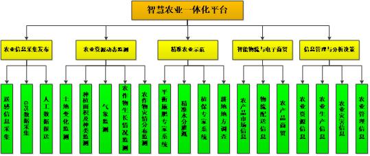智慧农业解决方案,智慧农业城市技术解决方案
