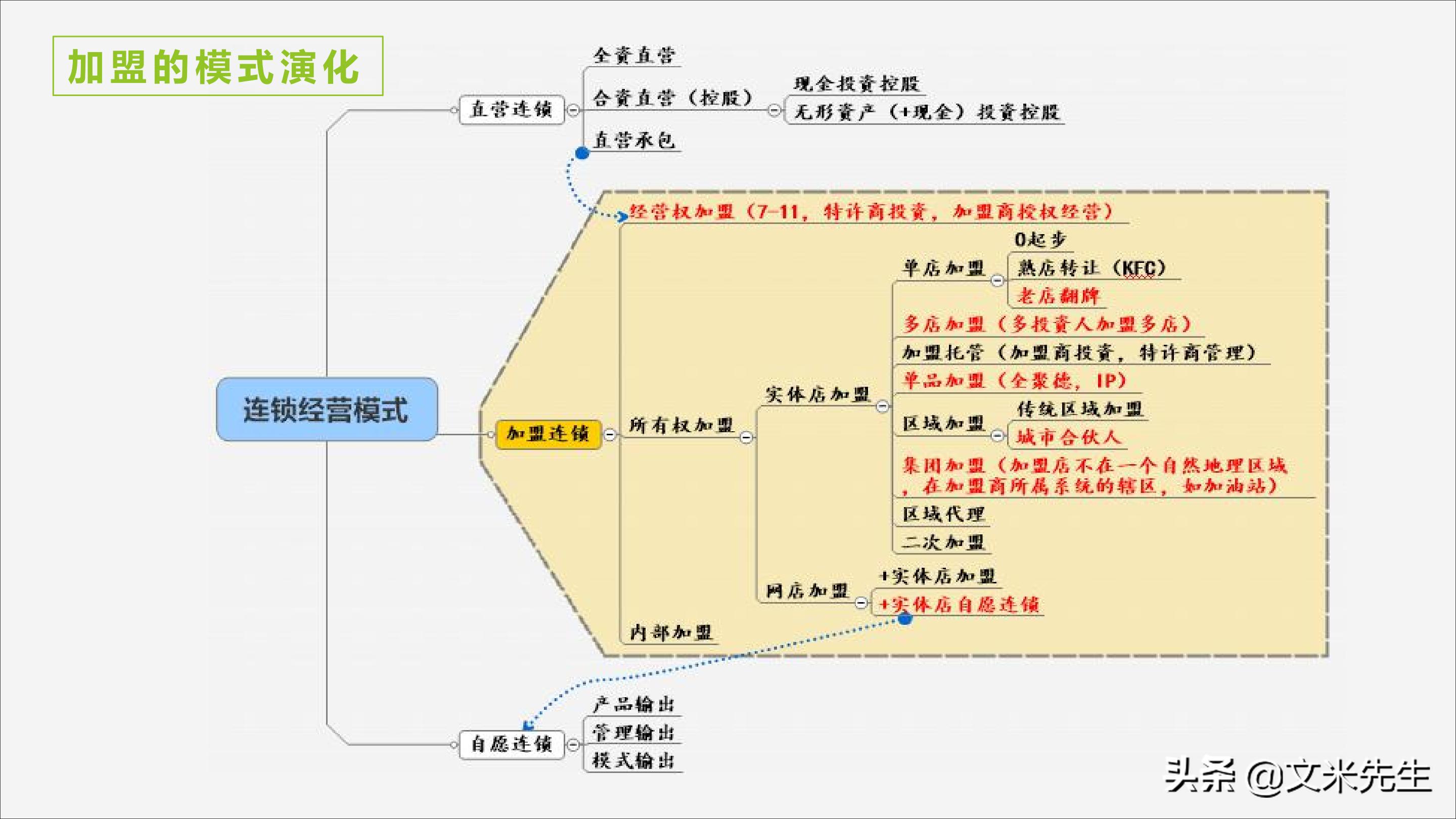 连锁加盟重点,如何打造连锁加盟体系