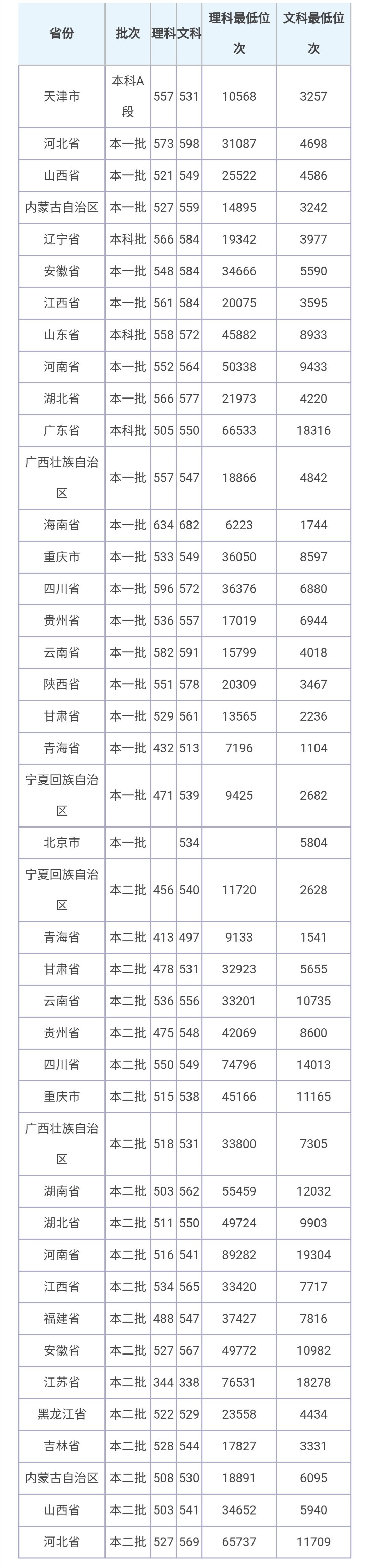 重庆的大学排名一览表及分数线,重庆最低调大学