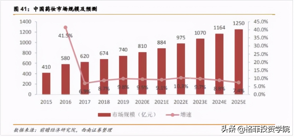 投资云南白药与片仔癀哪个好,片仔癀投资分析报告