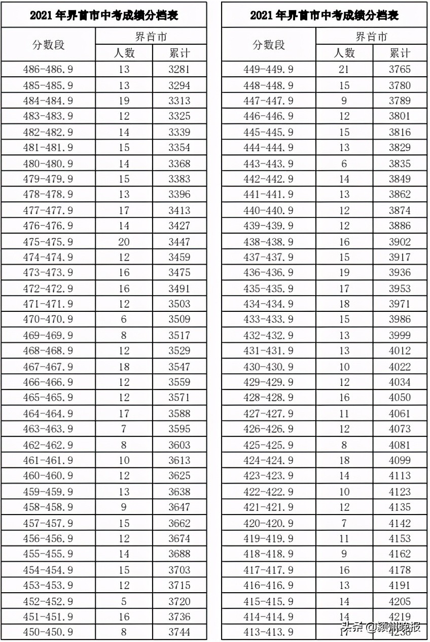 阜阳市中考成绩排名查询,阜阳市颍州区中考成绩分档表