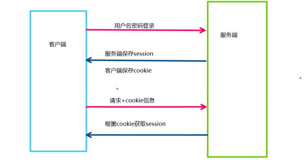 网络需要登录认证,网站认证方式