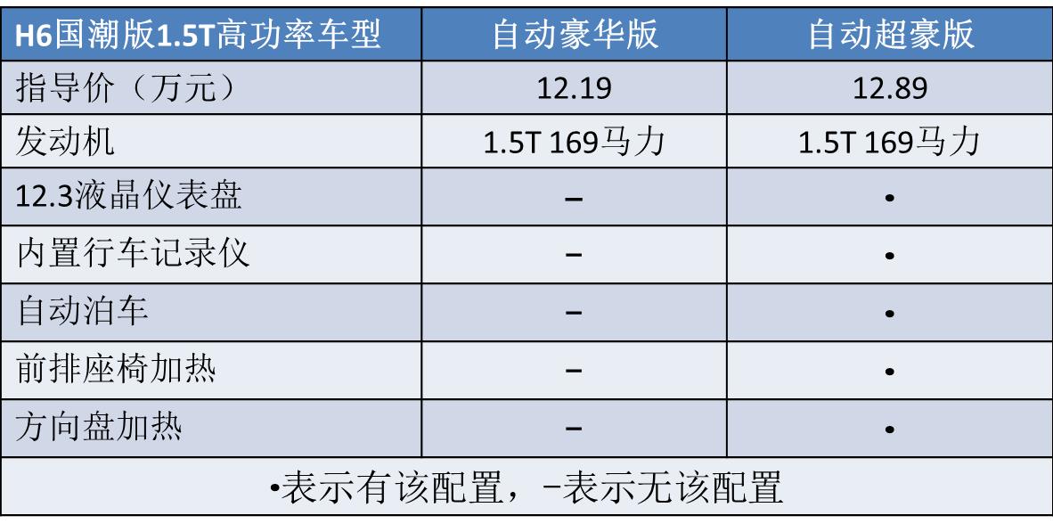 新一代哈弗h6国潮版,11.59万元起售全新哈弗h6正式上市