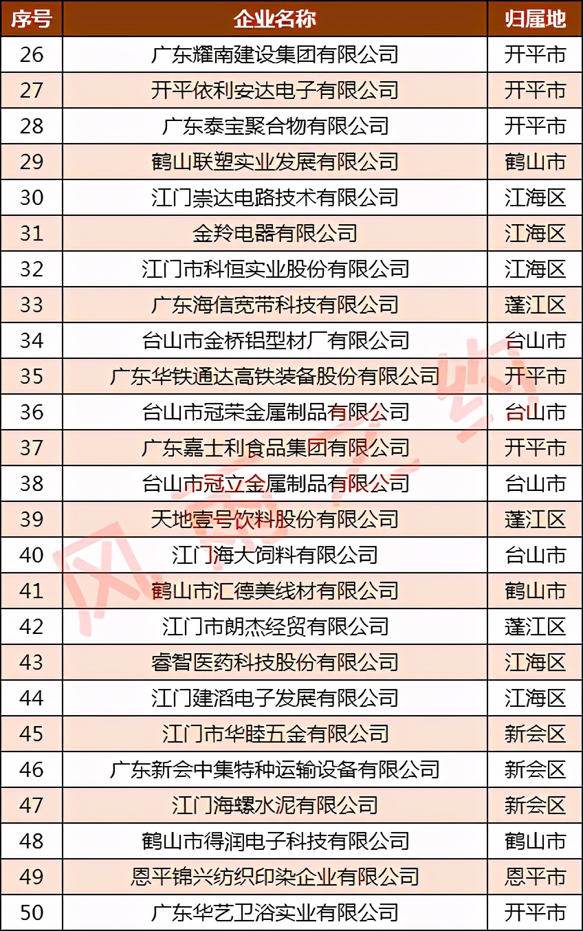 江门100强企业名单：大长江第2，嘉宝莉第11