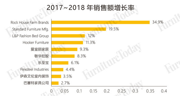 美国家具电商销量,美国家具市场2020