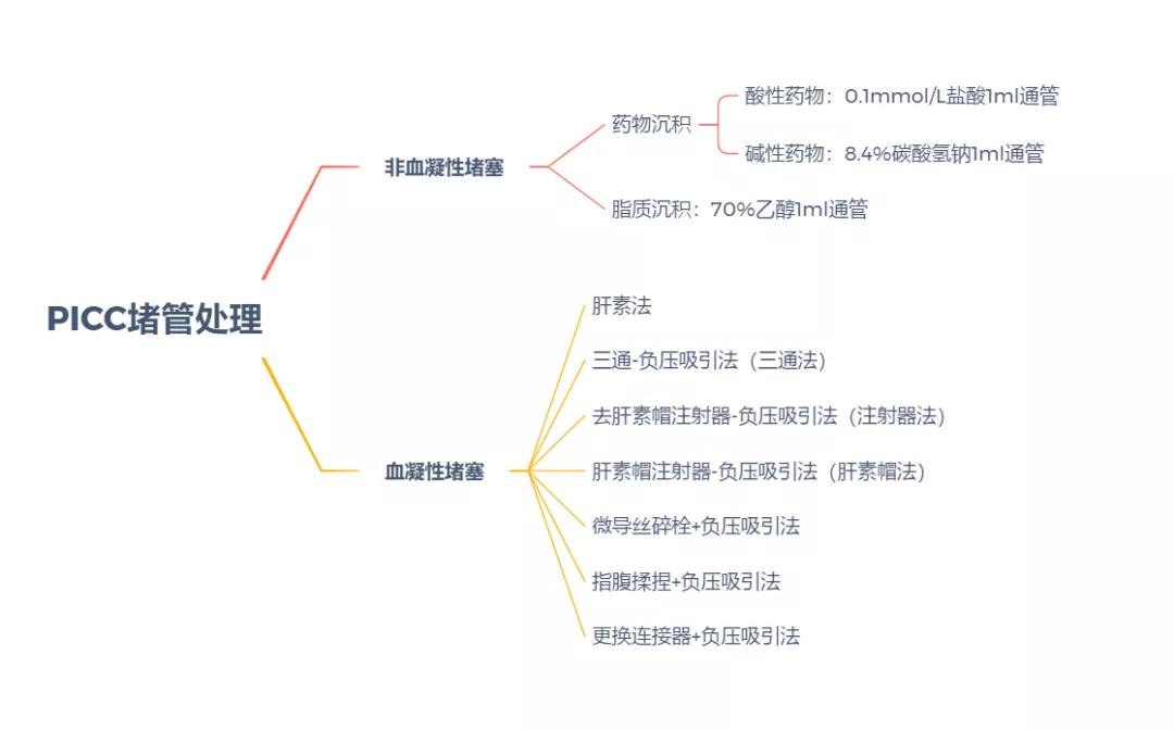 picc反复堵管什么原因,picc堵了要立马做处理吗