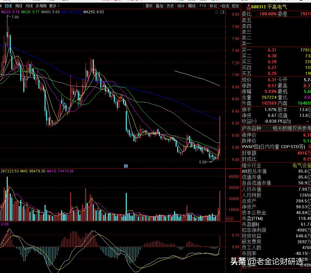 芯片股强势反弹,芯片潜力黑马股
