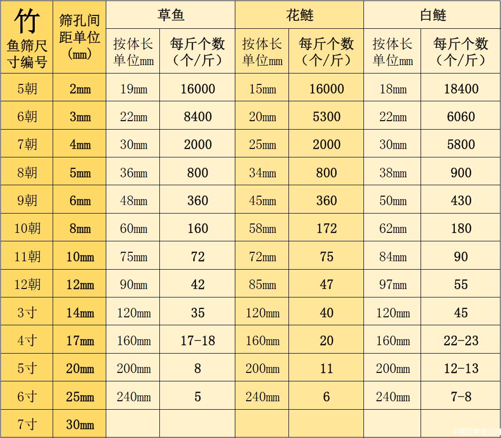 涨知识：鱼类不同的生长阶段，有不同的称呼