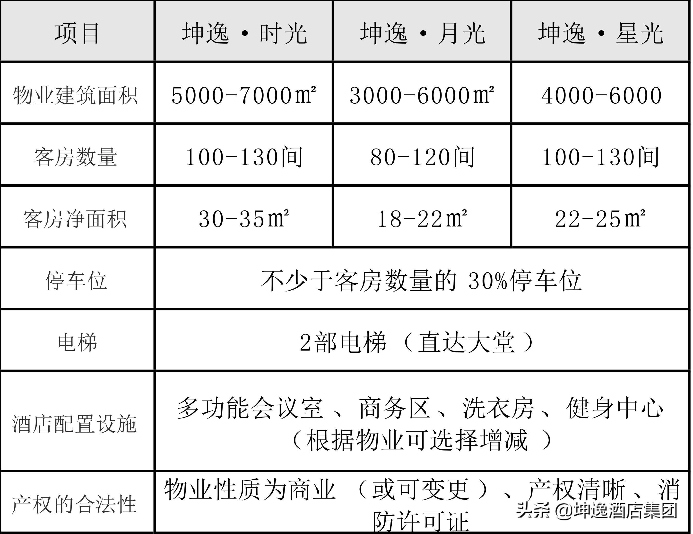 坤逸酒店集团加盟投资,坤逸精品酒店投资多少钱